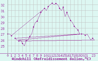 Courbe du refroidissement olien pour Vrsac