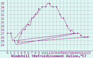 Courbe du refroidissement olien pour Adana / Sakirpasa