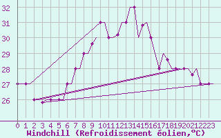 Courbe du refroidissement olien pour Rhodes Airport
