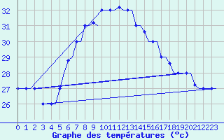 Courbe de tempratures pour Rhodes Airport