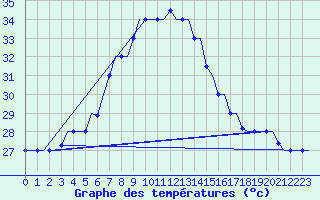 Courbe de tempratures pour Adana / Sakirpasa