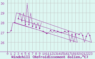 Courbe du refroidissement olien pour Taipa