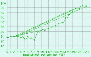Courbe de l'humidit relative pour Tivat