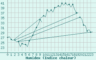 Courbe de l'humidex pour Huesca (Esp)