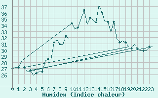 Courbe de l'humidex pour Gnes (It)