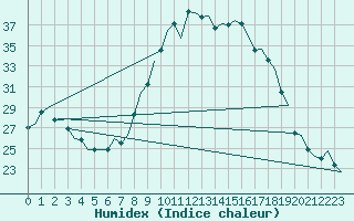 Courbe de l'humidex pour Vigo / Peinador