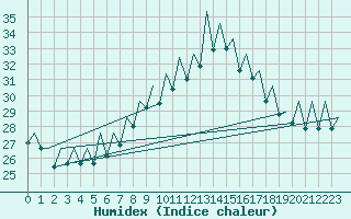 Courbe de l'humidex pour Bilbao (Esp)