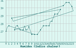 Courbe de l'humidex pour Houston, Houston Intercontinental Airport