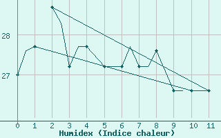 Courbe de l'humidex pour Houston, Houston Intercontinental Airport