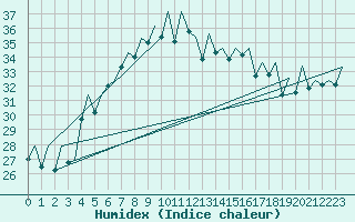 Courbe de l'humidex pour Ibiza (Esp)