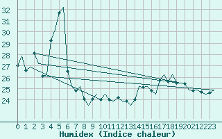 Courbe de l'humidex pour Platform F3-fb-1 Sea