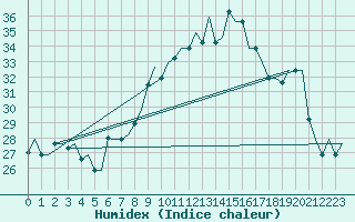 Courbe de l'humidex pour Treviso / S. Angelo