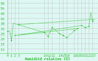 Courbe de l'humidit relative pour Loreto, B. C. S.