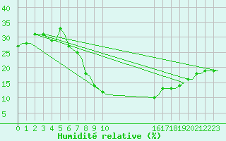 Courbe de l'humidit relative pour Hassi-Messaoud