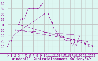 Courbe du refroidissement olien pour Pakanbaru / Simpangtiga