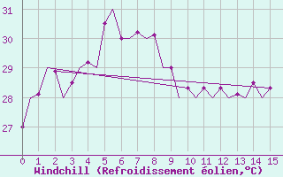 Courbe du refroidissement olien pour Hong Kong Inter-National Airport