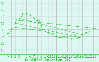 Courbe de l'humidit relative pour Rabat-Sale