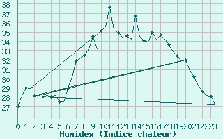 Courbe de l'humidex pour Ibiza (Esp)