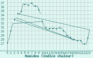 Courbe de l'humidex pour Curtin