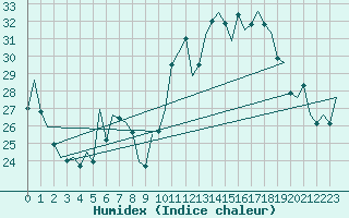 Courbe de l'humidex pour Reus (Esp)