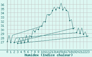 Courbe de l'humidex pour Bilbao (Esp)