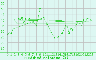 Courbe de l'humidit relative pour Rygge