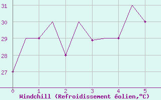 Courbe du refroidissement olien pour Merauke / Mopah