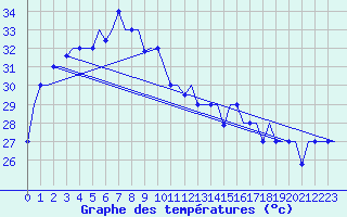 Courbe de tempratures pour Jakarta / Soekarno-Hatta