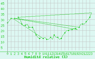 Courbe de l'humidit relative pour Diyarbakir