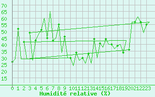 Courbe de l'humidit relative pour Lugano (Sw)