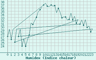 Courbe de l'humidex pour Reus (Esp)