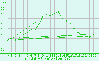 Courbe de l'humidit relative pour Grande Prairie, Alta.