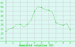 Courbe de l'humidit relative pour Albacete / Los Llanos