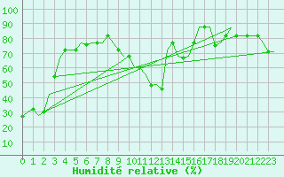 Courbe de l'humidit relative pour Annaba