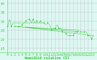 Courbe de l'humidit relative pour Tivat