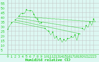 Courbe de l'humidit relative pour Zaragoza / Aeropuerto