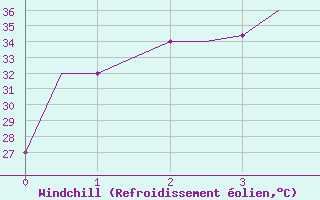 Courbe du refroidissement olien pour Gauhati
