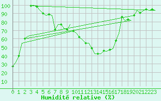 Courbe de l'humidit relative pour Vrsac