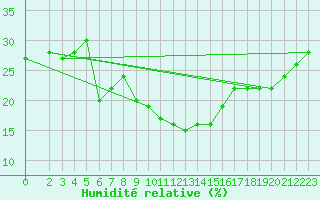 Courbe de l'humidit relative pour Laghouat