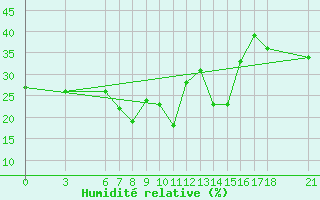 Courbe de l'humidit relative pour Silifke