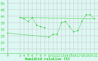 Courbe de l'humidit relative pour Rab