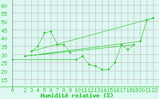 Courbe de l'humidit relative pour Laghouat
