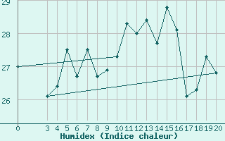 Courbe de l'humidex pour Alsancak