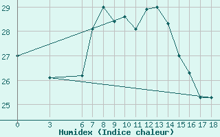 Courbe de l'humidex pour Ordu