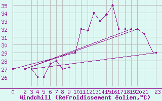 Courbe du refroidissement olien pour Chios Airport