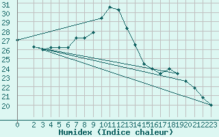 Courbe de l'humidex pour Bremerhaven