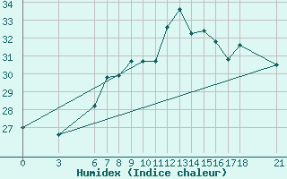 Courbe de l'humidex pour Alanya