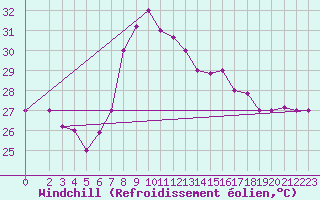 Courbe du refroidissement olien pour Kelibia