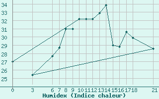 Courbe de l'humidex pour Alanya