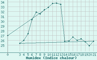 Courbe de l'humidex pour Zagreb / Maksimir